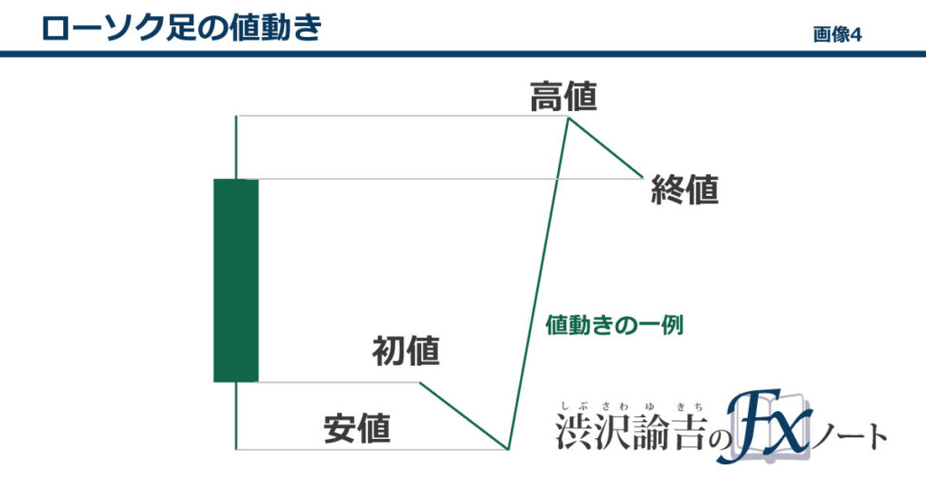 ローソク足の値動きの画像