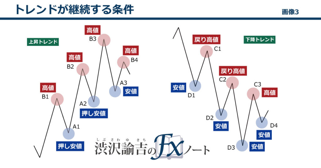 トレンドが継続する条件の画像