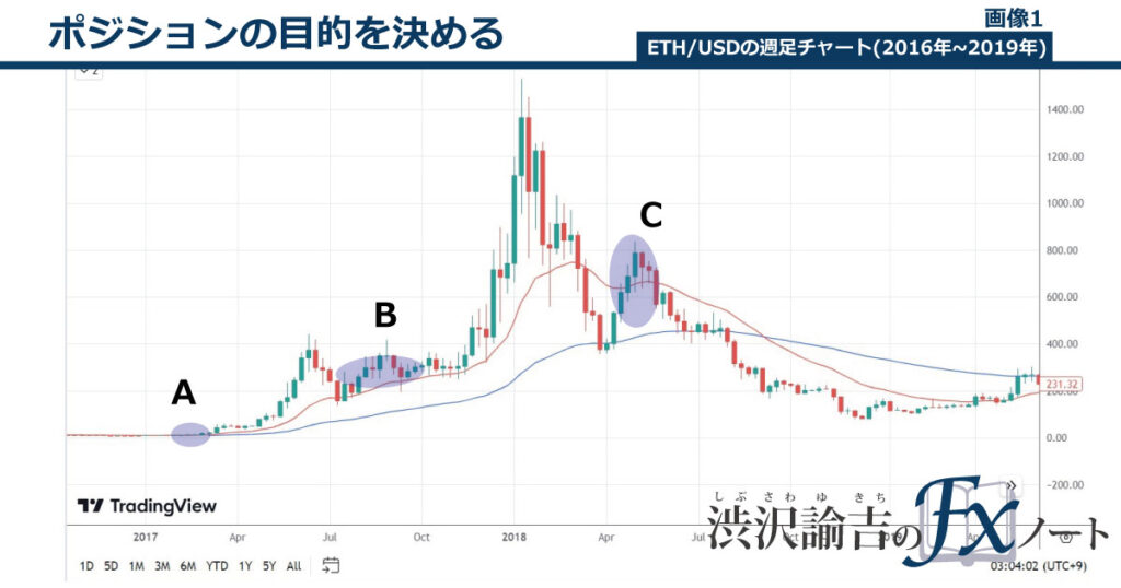 保有ポジションの目的を決める画像