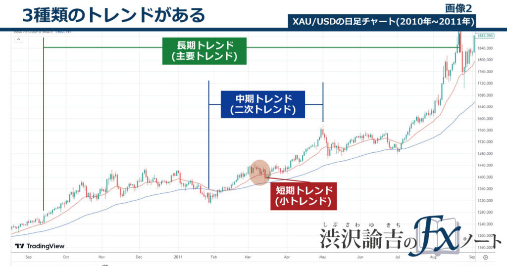 ダウ理論第2法則の画像