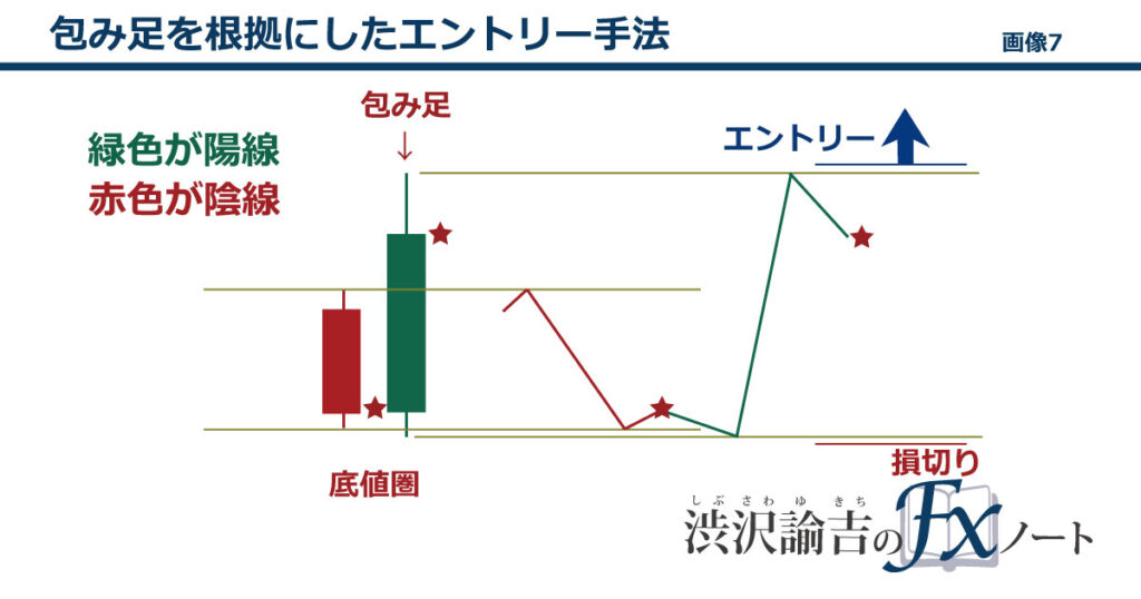 包み足(アウトサイドバー)を根拠にしたエントリー手法の画像