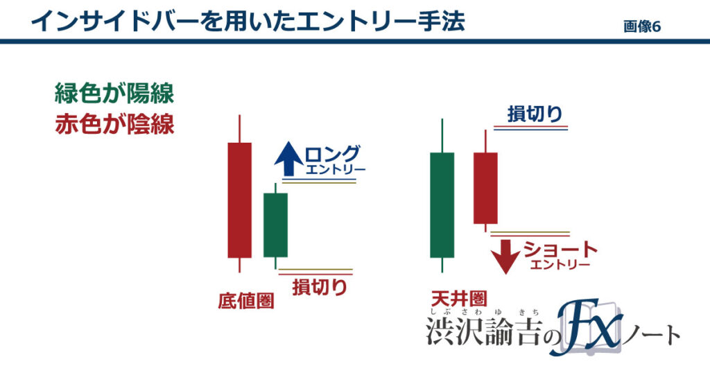 インサイドバーを用いたエントリー手法の画像