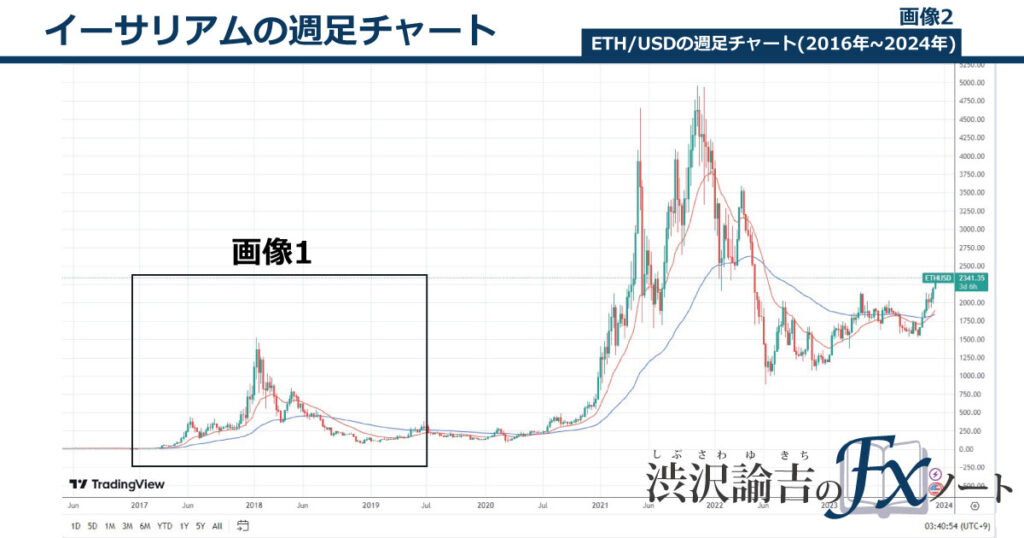 イーサリアムの週足チャート画像