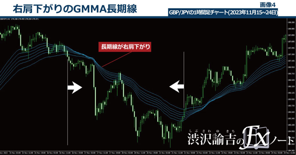 右肩下がりのGMMA長期線の画像