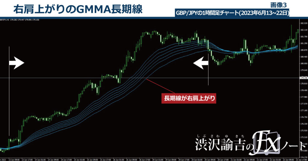 右肩上がりのGMMA長期線の画像