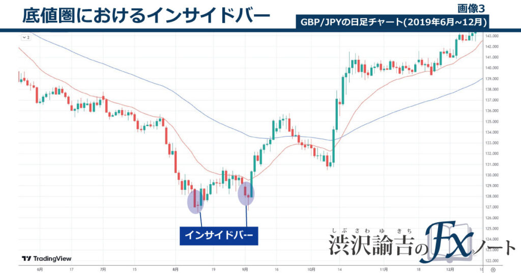 底値圏におけるインサイドバーの画像