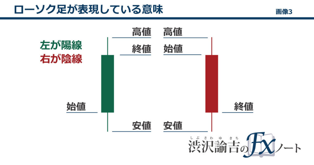 ローソク足の意味の画像