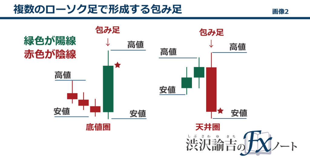 複数のローソク足で形成する包み足(アウトサイドバー)の画像