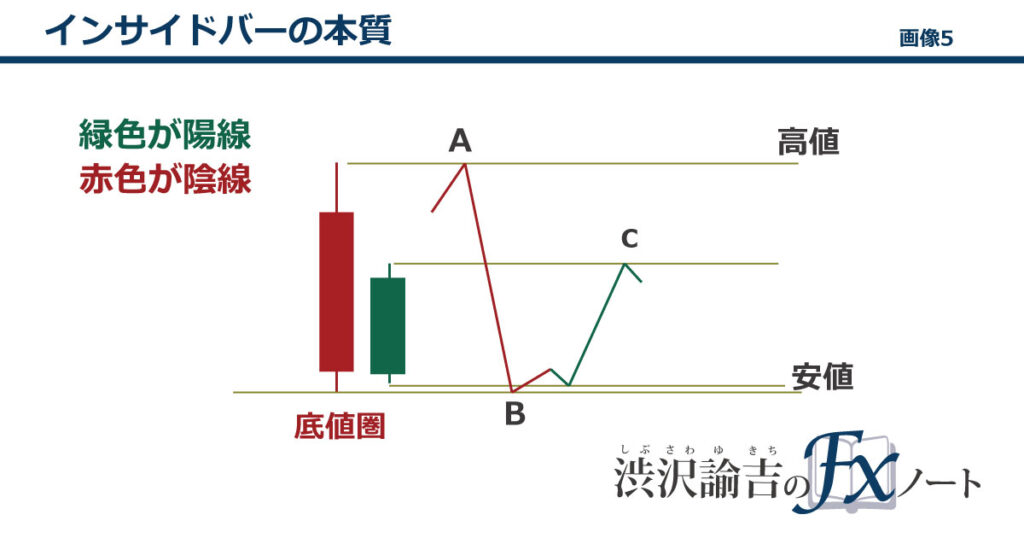 インサイドバーの本質の画像