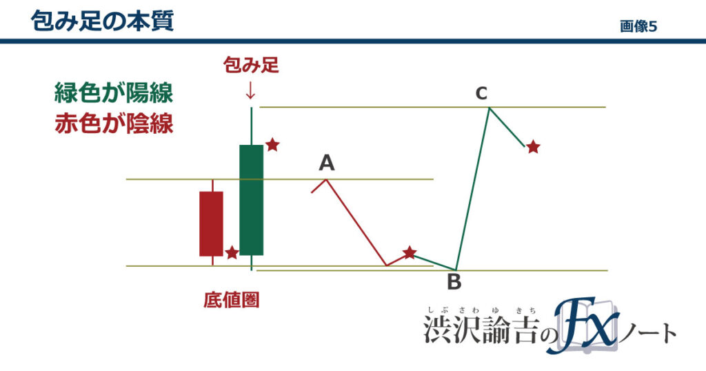 包み足(アウトサイドバー)の本質の画像