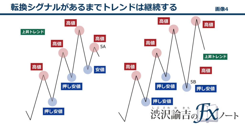 転換シグナルがあるまでトレンドは継続することを説明した画像