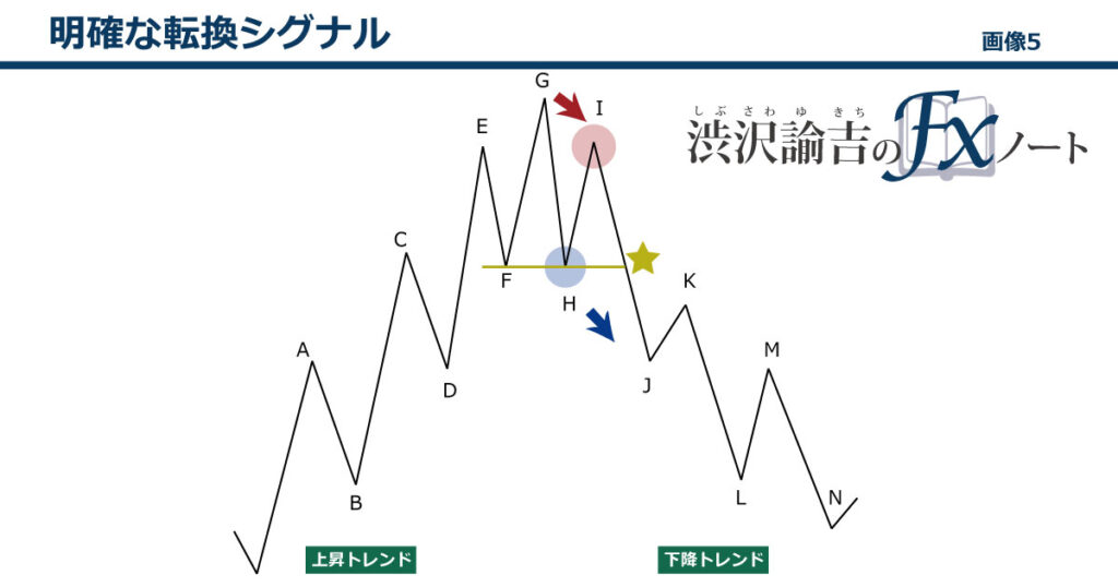 明確な転換シグナルの画像