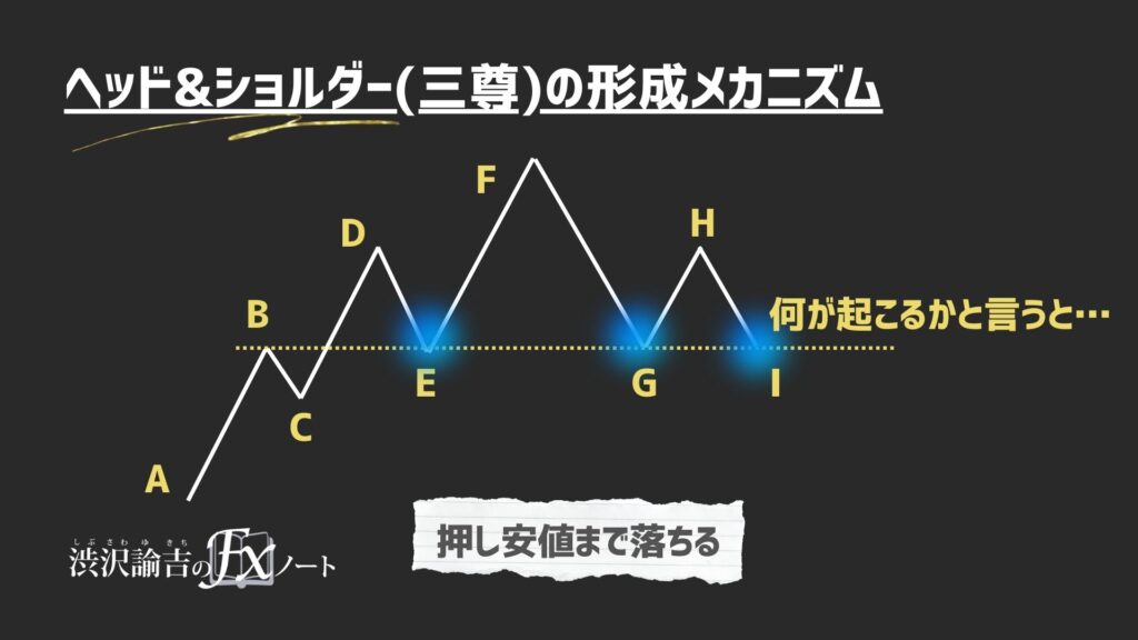 押し安値にレートが到達した状態の画像