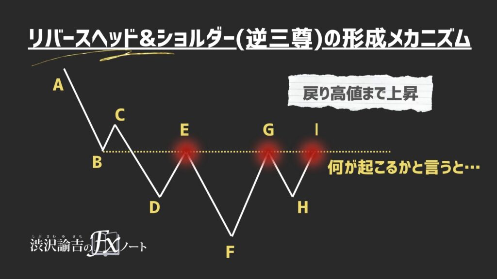 戻り高値にレートが到達した状態の画像