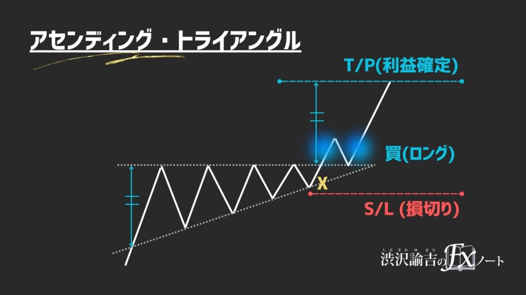 アセトラ(アセンディングトライアングル)の利益確定ラインと損切りラインの画像