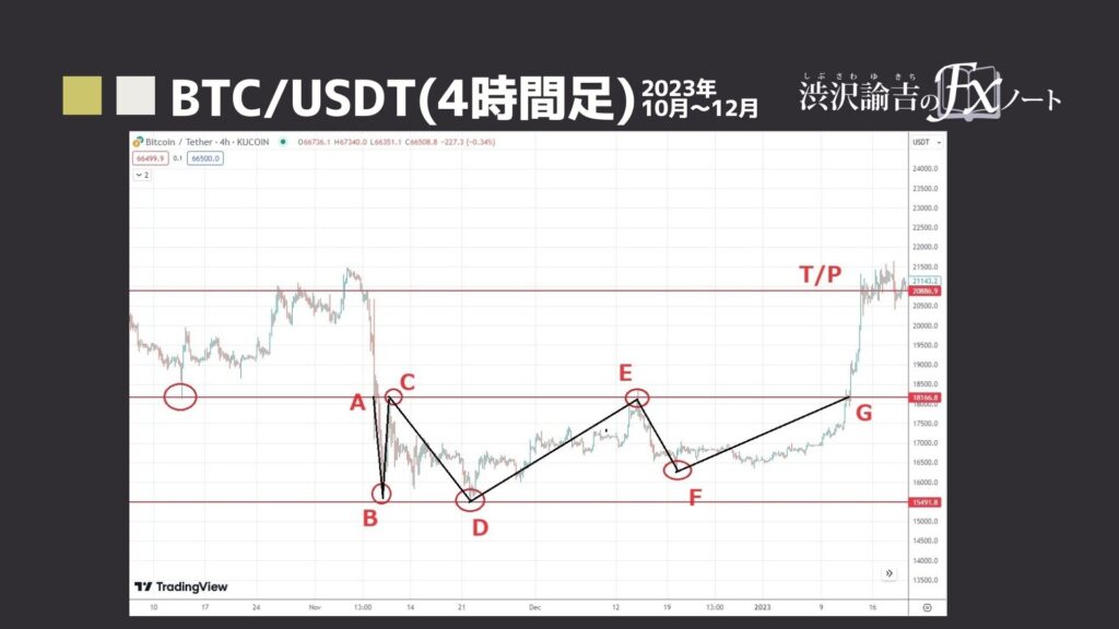 BTC/USDTの4時間足チャート(2023年10月～12月)画像