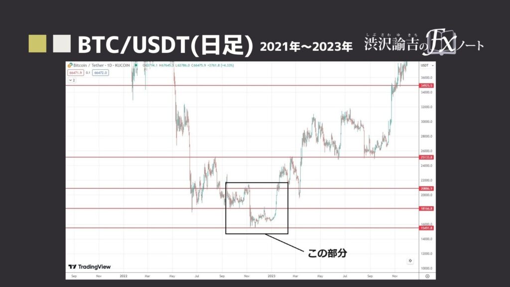 BTCUSDTの日足チャート(2021年～2023年)画像