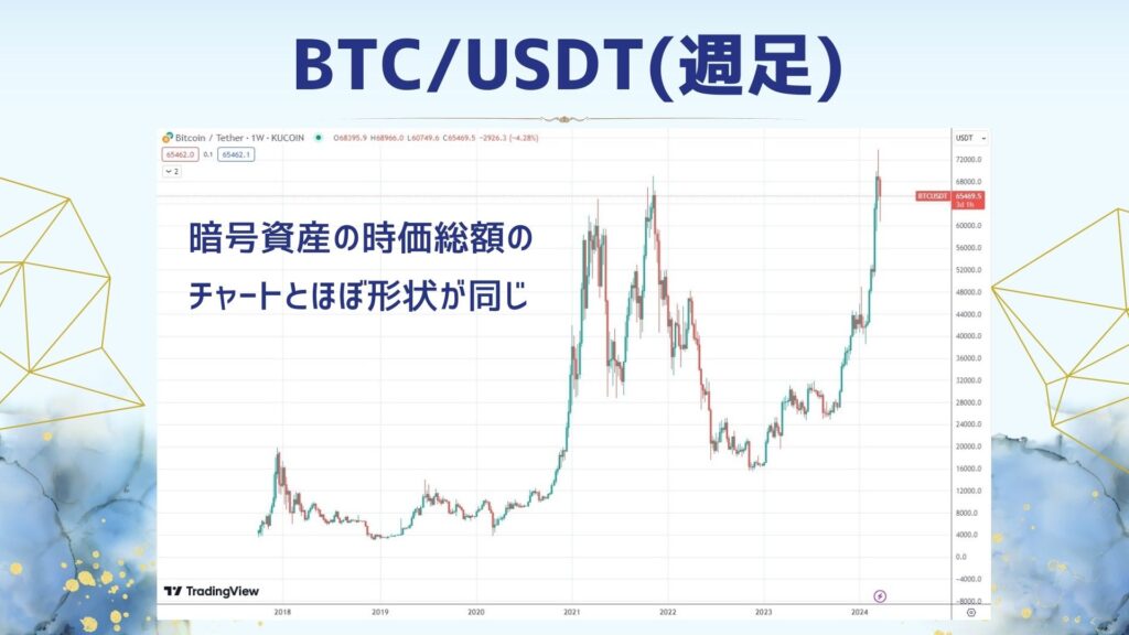 BTCUSDTの週足チャートの画像