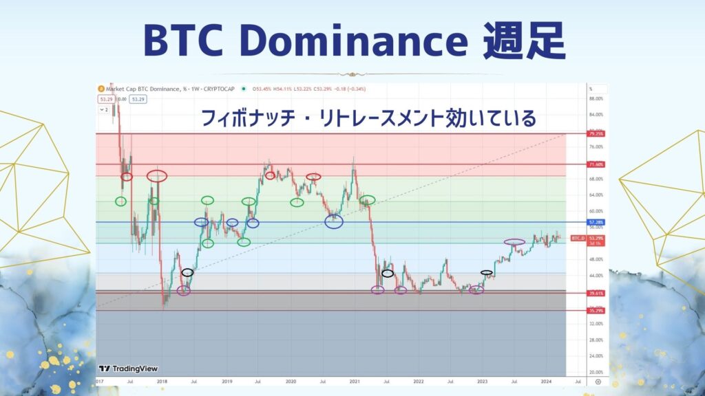 ビットコインドミナンスとフィボナッチ・リトレースメントの画像