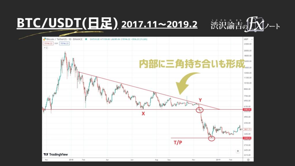 ビットコインとディセトラ(ディセンディングトライアングル)の画像