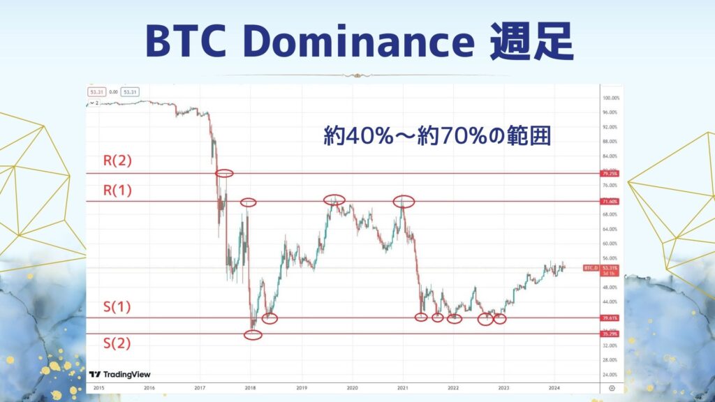 ビットコインドミナンスのサポートラインとレジスタンスラインの画像