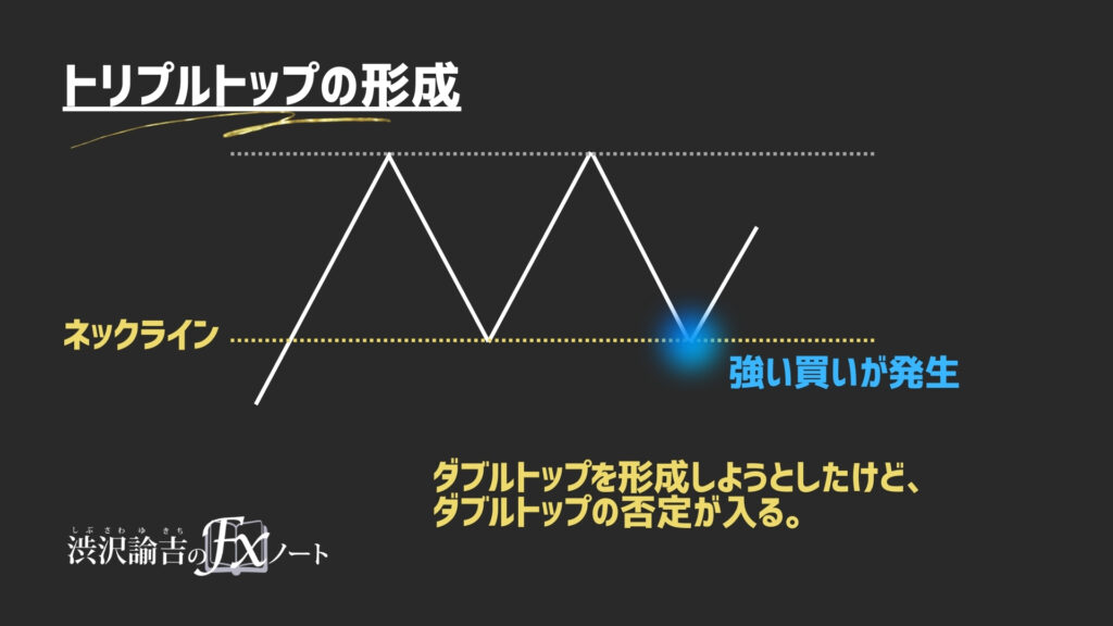 ダブルトップ形成を否定したチャート図の画像