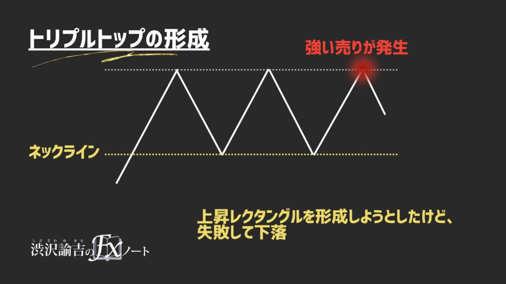 上昇レクタングル形成を否定したチャート図の画像