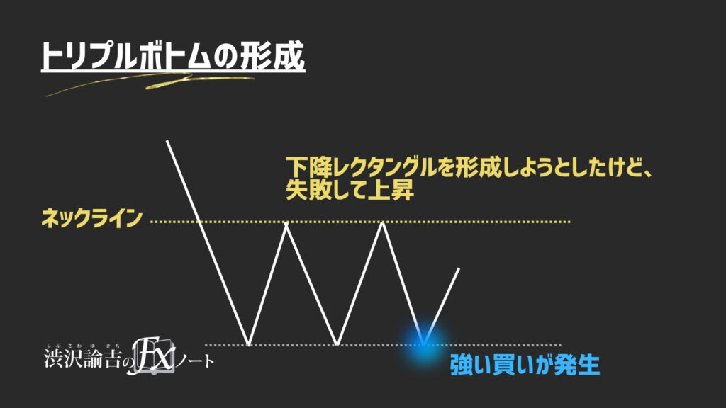 下降レクタングル形成を否定したチャート図の画像