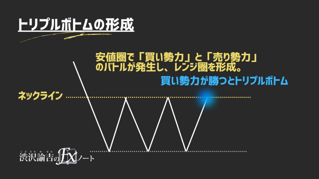 トリプルボトム成立直前のチャート図の画像