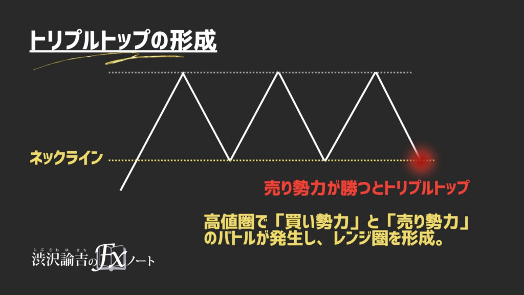 トリプルトップ成立直前のチャート図の画像