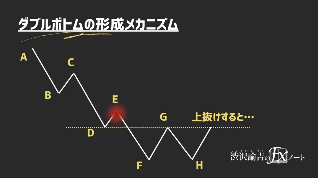 ダブルボトム形成の直前の状態の画像