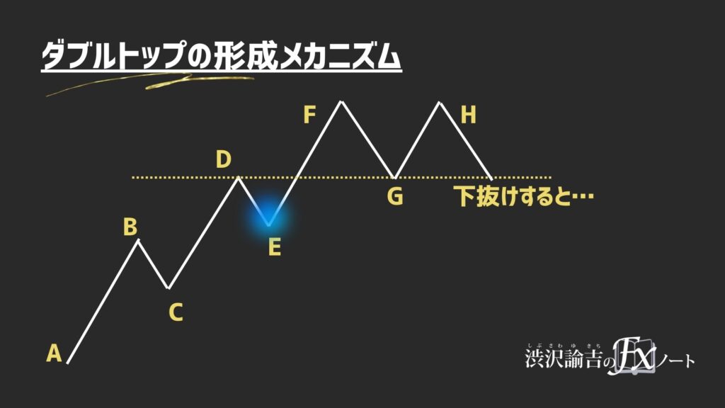 ダブルトップ形成の直前の状態の画像