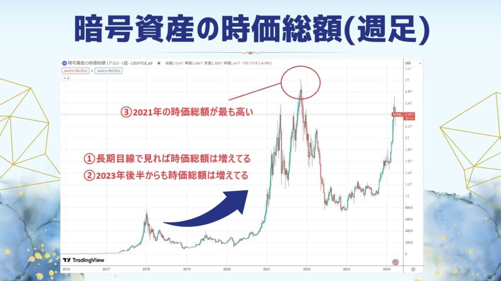 暗号資産の時価総額のチャートの画像