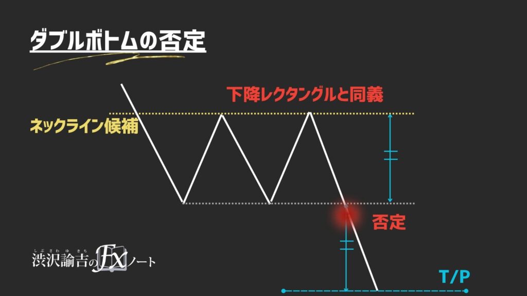 下降トレンド中のダブルボトムの否定の画像