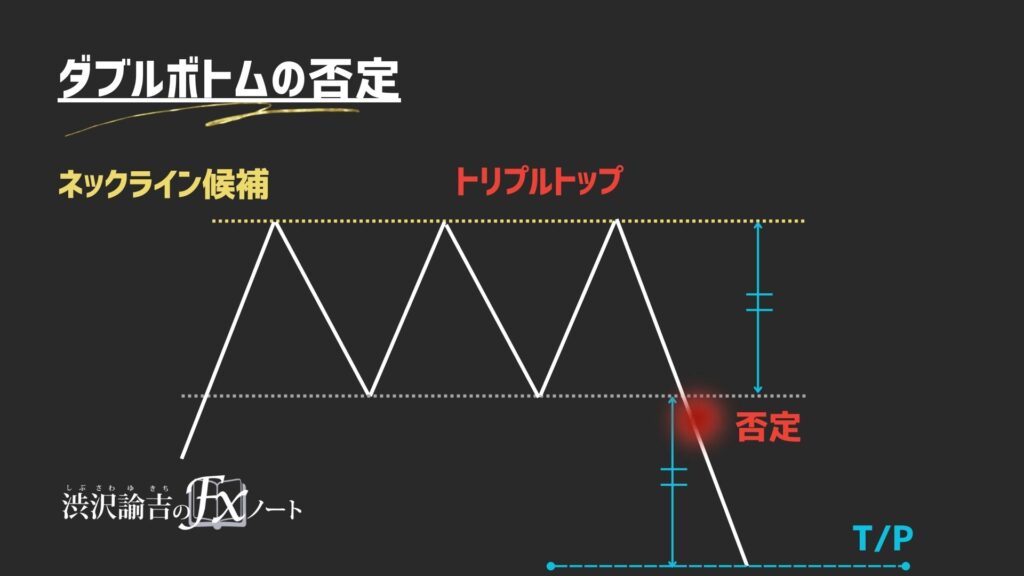 上昇トレンド中のダブルボトムの否定の画像