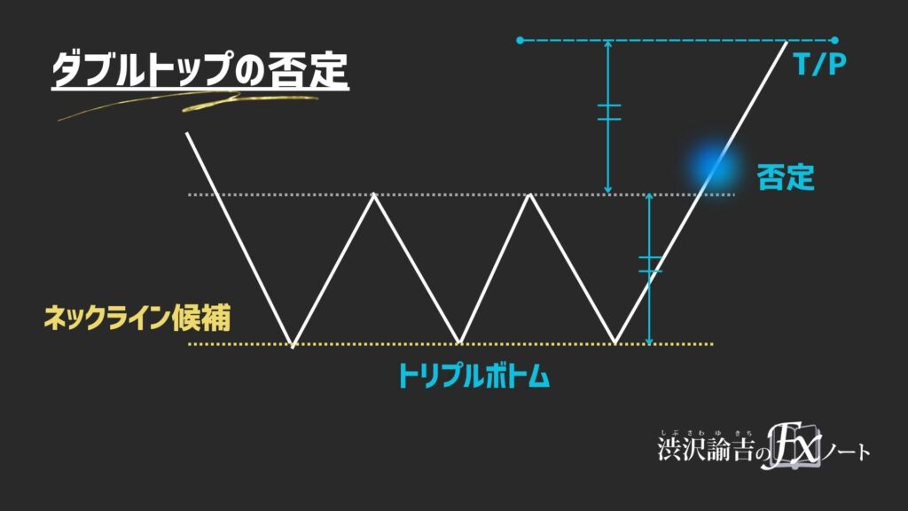 下降トレンド中のダブルトップの否定の画像