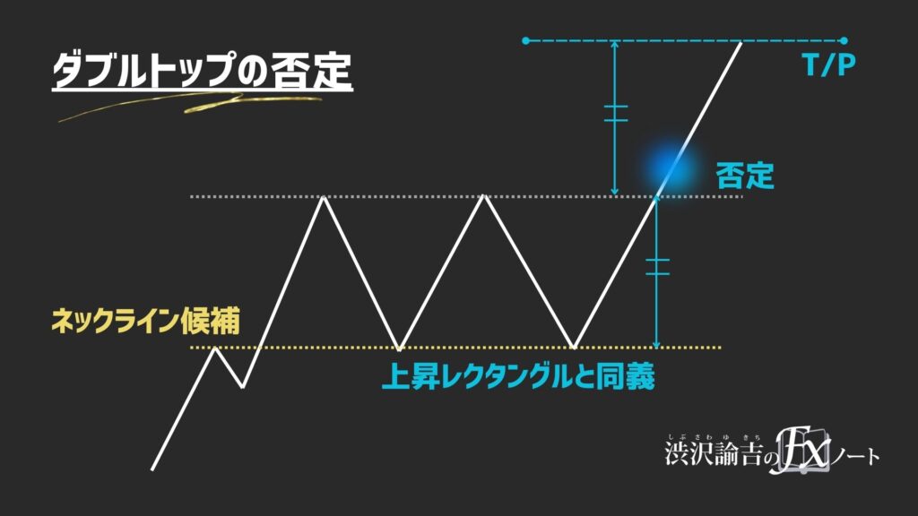 上昇トレンド中のダブルトップの否定の画像