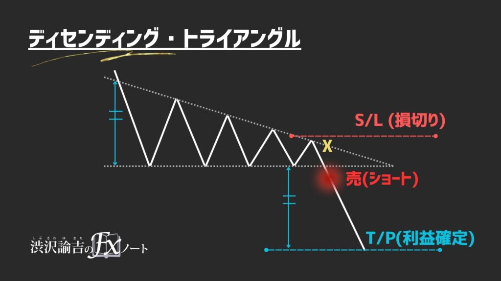 ディセトラ(ディセンディングトライアングル)の利益確定ラインと損切りラインの画像