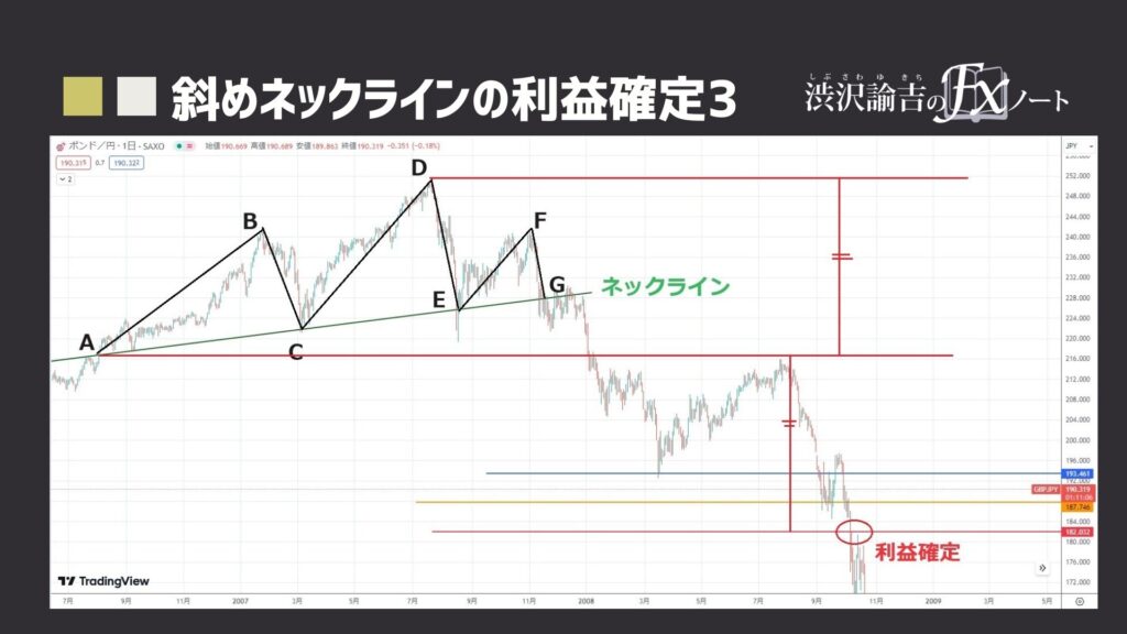 斜めネックラインの三尊の利益確定ラインその3の画像