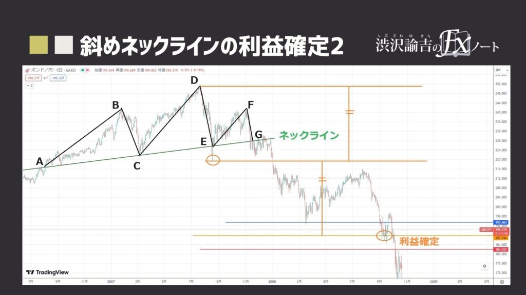 斜めネックラインの三尊の利益確定ラインその2の画像