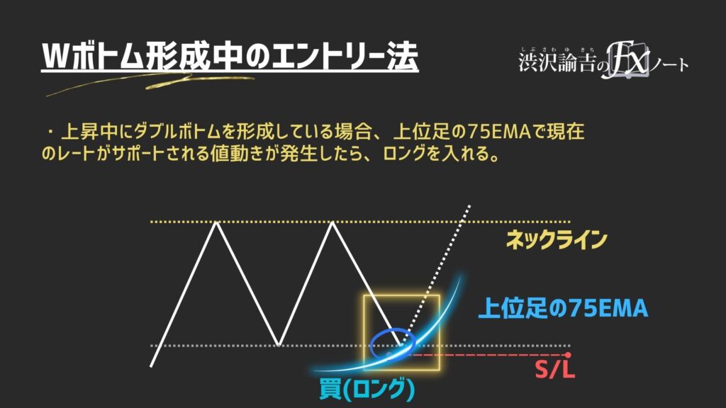 ダブルボトムと75EMAの画像