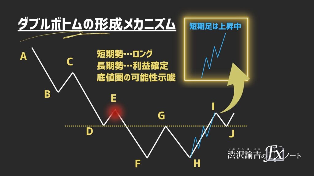 ダブルボトム成立の画像