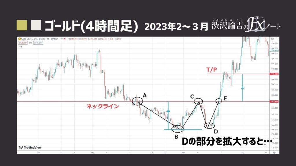 ゴールド4時間足で生じたダブルボトムの画像