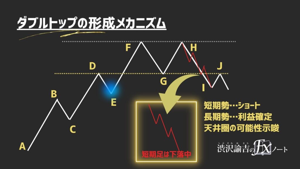 ダブルトップ成立の画像