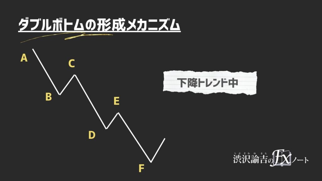 ダブルボトム形成前の下降トレンド画像