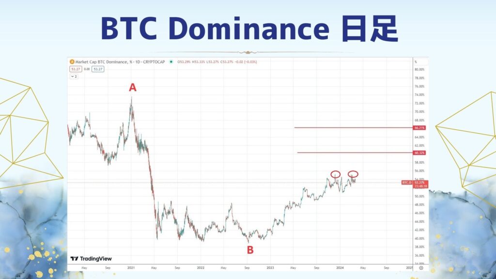 ビットコインドミナンスの今後の画像