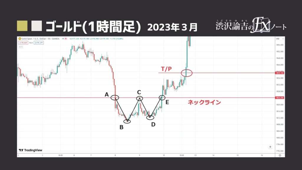 ゴールド1時間足のフラクタル構造のチャート画像