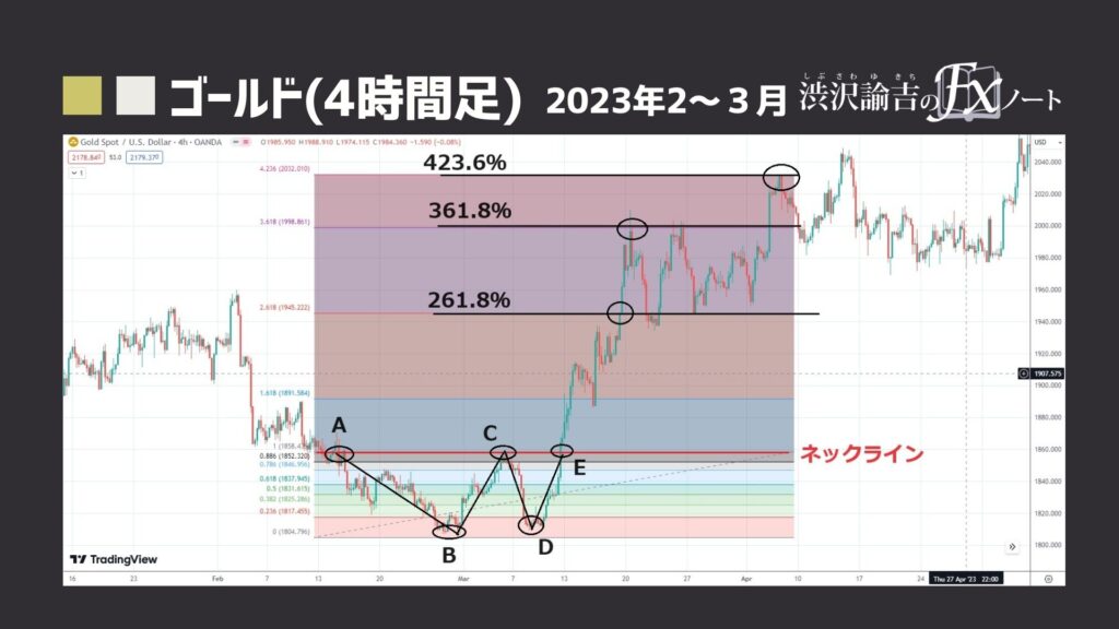 ゴールド4時間足のチャート(2023年2月～3月)画像