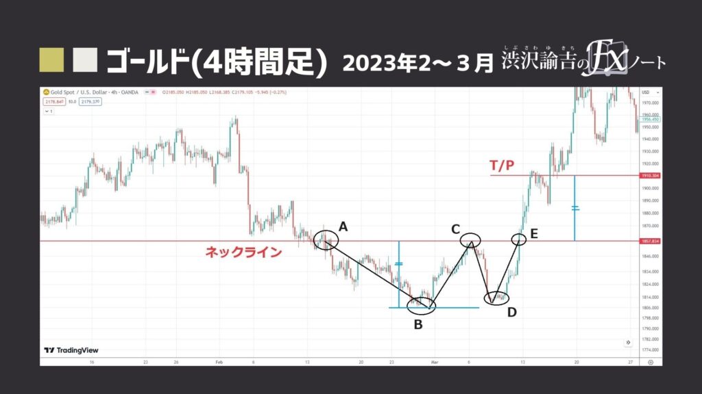 ゴールド4時間足のチャート(2023年2月～3月)の画像