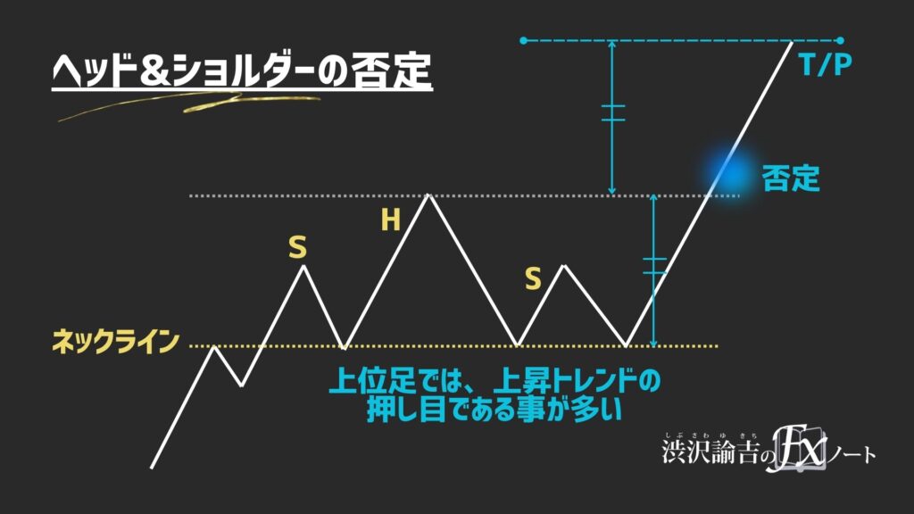 ヘッド&ショルダーの否定の画像